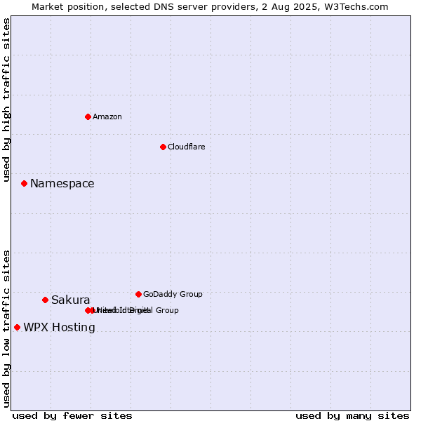 Market position of Sakura vs. Namespace vs. WPX Hosting