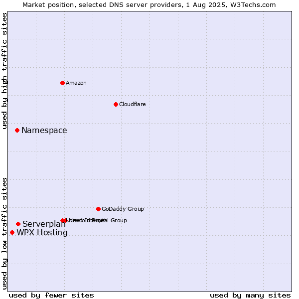Market position of Serverplan vs. Namespace vs. WPX Hosting