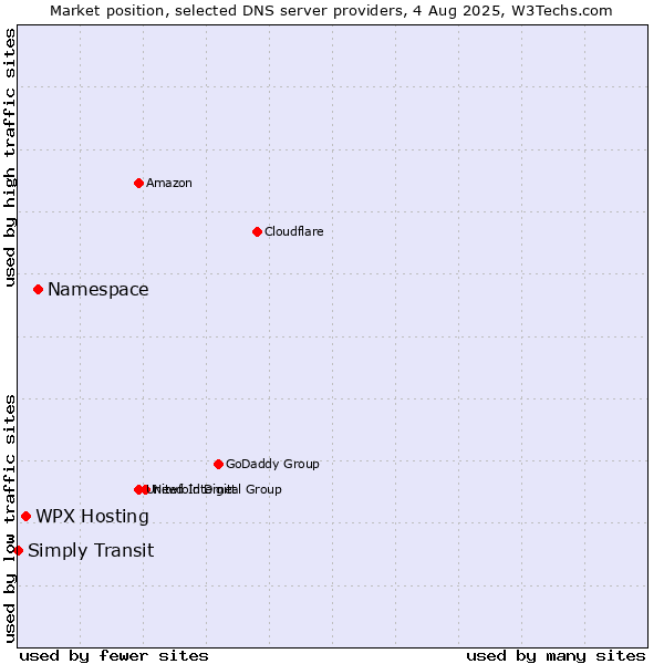 Market position of Namespace vs. WPX Hosting vs. Simply Transit
