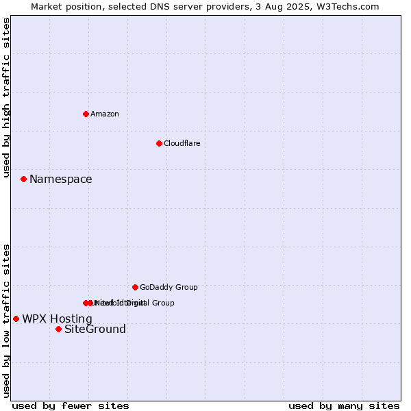 Market position of SiteGround vs. Namespace vs. WPX Hosting