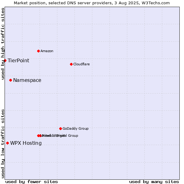 Market position of Namespace vs. WPX Hosting vs. TierPoint