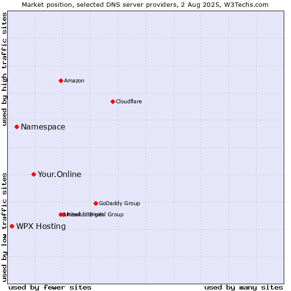 Market position of Your.Online vs. Namespace vs. WPX Hosting