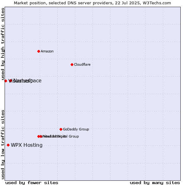 Market position of Namespace vs. WPX Hosting vs. Visualsoft