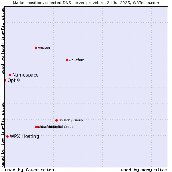 Market position of Namespace vs. WPX Hosting vs. Opti9