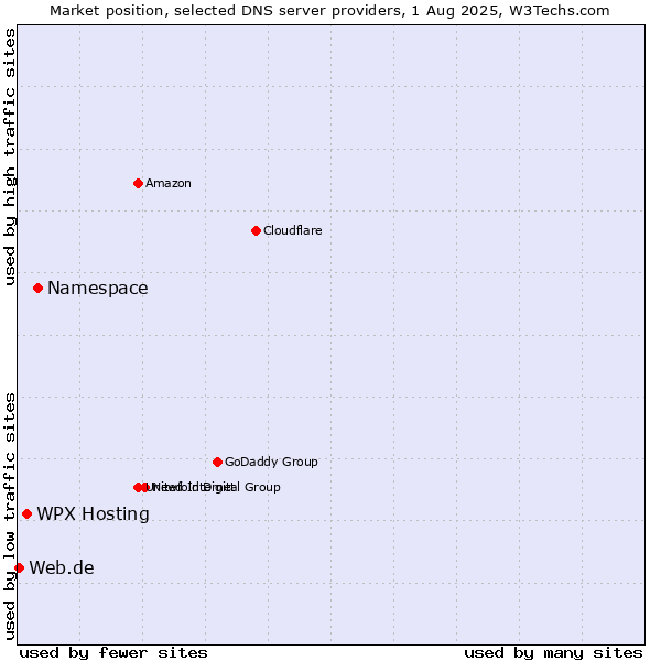 Market position of Namespace vs. WPX Hosting vs. Web.de
