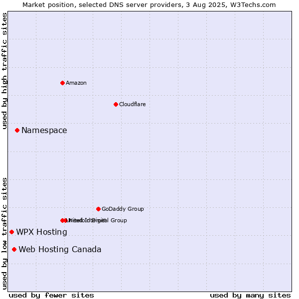 Market position of Namespace vs. Web Hosting Canada vs. WPX Hosting