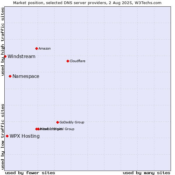 Market position of Namespace vs. WPX Hosting vs. Windstream