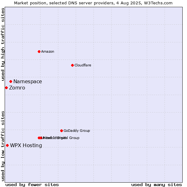 Market position of Namespace vs. WPX Hosting vs. Zomro