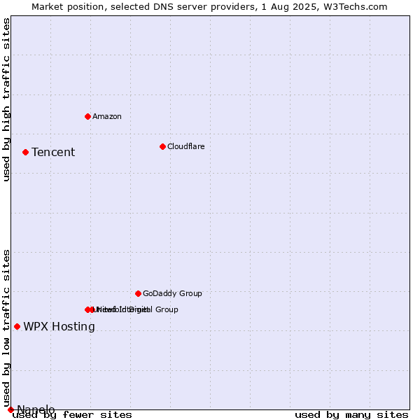 Market position of Tencent vs. WPX Hosting vs. Nanelo