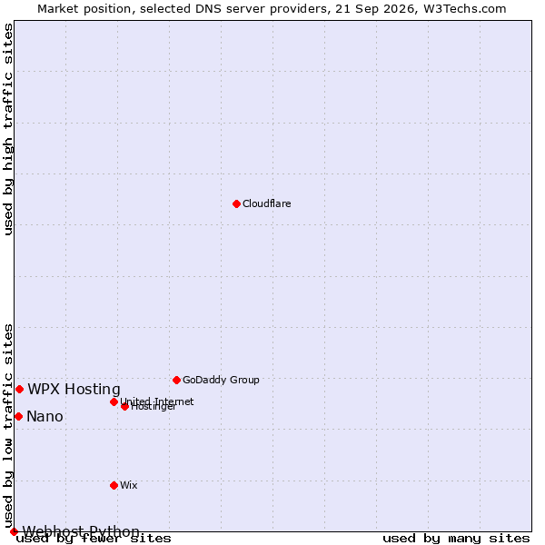 Market position of WPX Hosting vs. Nano vs. Webhost Python
