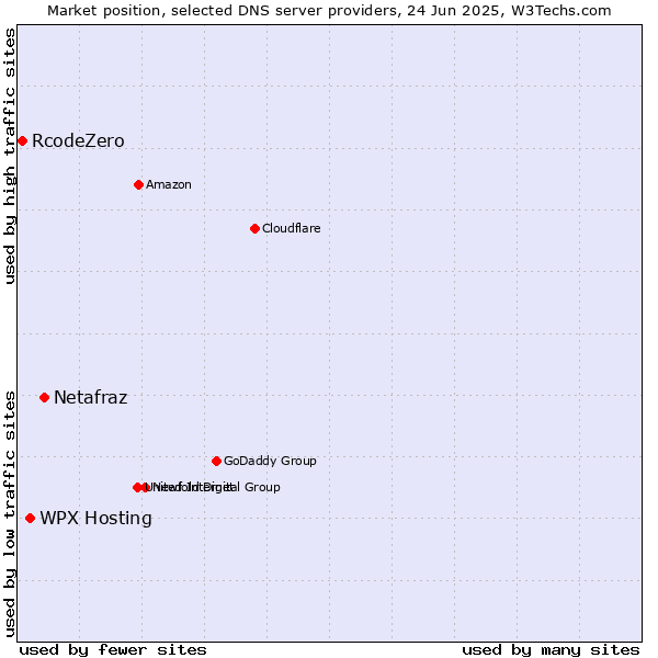 Market position of Netafraz vs. WPX Hosting vs. RcodeZero