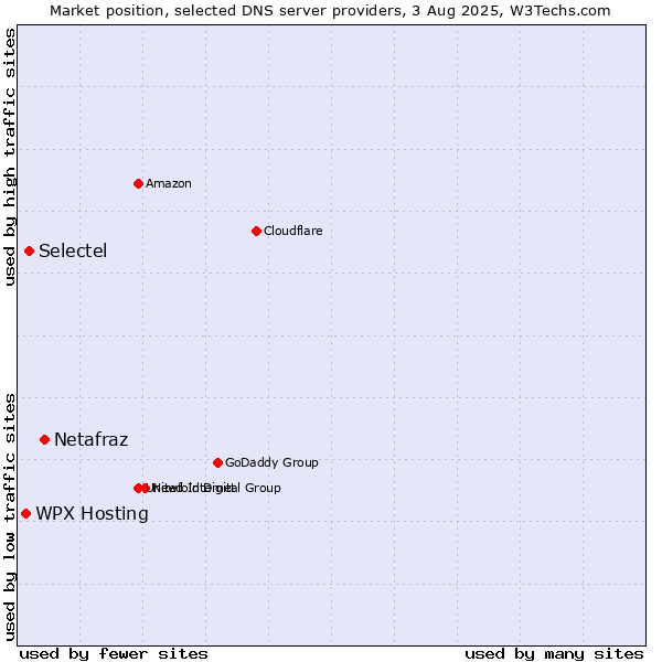 Market position of Netafraz vs. WPX Hosting vs. Selectel