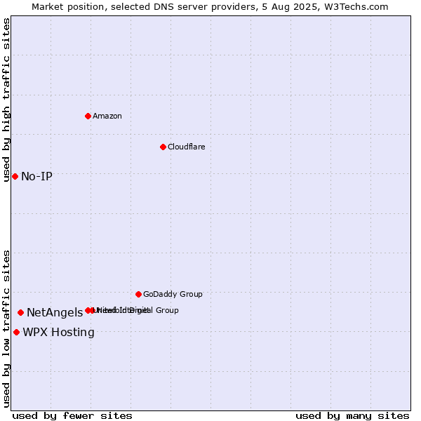 Market position of NetAngels vs. WPX Hosting vs. No-IP