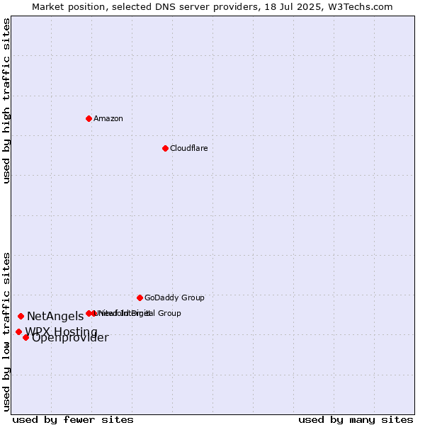 Market position of Openprovider vs. NetAngels vs. WPX Hosting