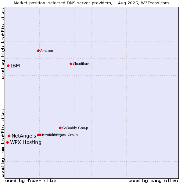 Market position of NetAngels vs. IBM vs. WPX Hosting