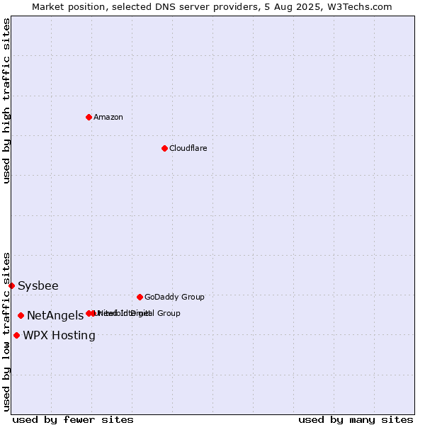 Market position of NetAngels vs. WPX Hosting vs. Sysbee