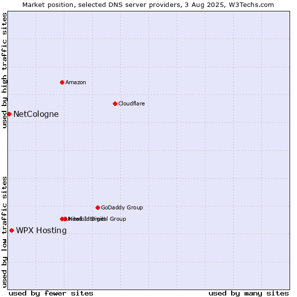 Market position of WPX Hosting vs. NetCologne