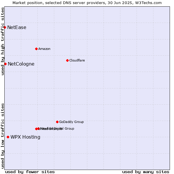 Market position of WPX Hosting vs. NetCologne vs. NetEase