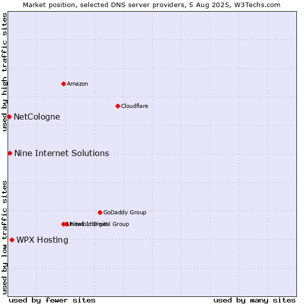 Market position of WPX Hosting vs. Nine Internet Solutions vs. NetCologne