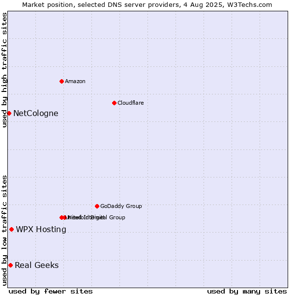 Market position of WPX Hosting vs. Real Geeks vs. NetCologne