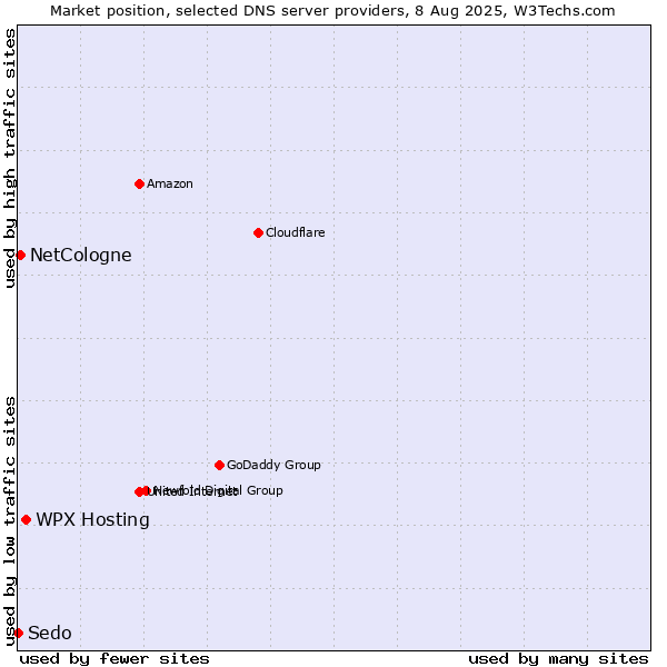 Market position of WPX Hosting vs. NetCologne vs. Sedo