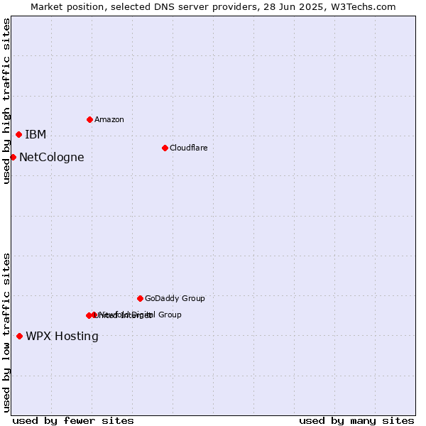 Market position of WPX Hosting vs. IBM vs. NetCologne