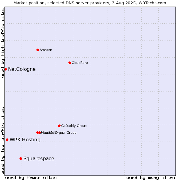 Market position of Squarespace vs. WPX Hosting vs. NetCologne