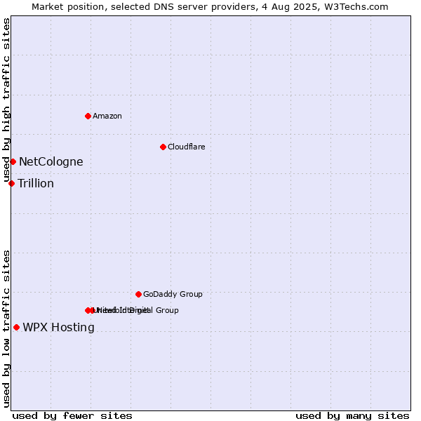 Market position of WPX Hosting vs. NetCologne vs. Trillion