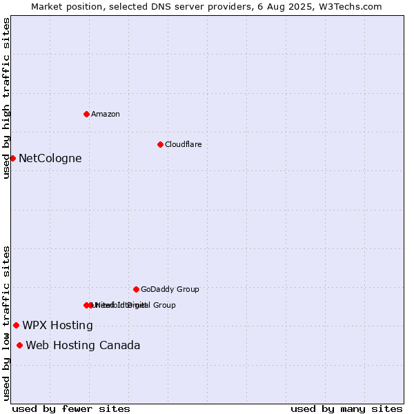 Market position of Web Hosting Canada vs. WPX Hosting vs. NetCologne