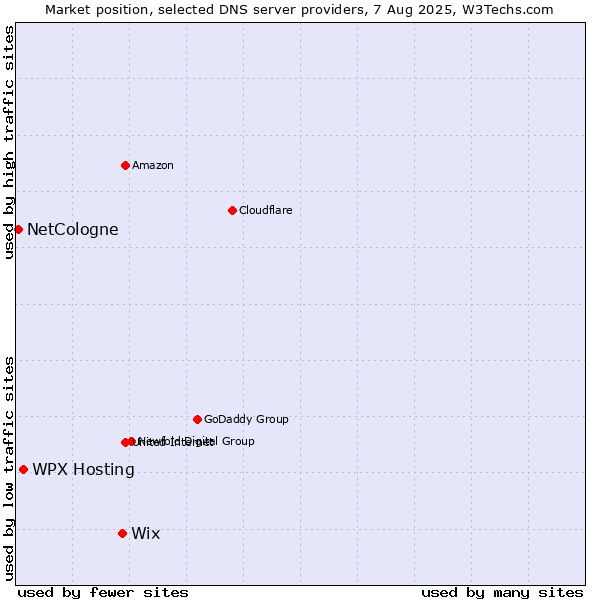 Market position of Wix vs. WPX Hosting vs. NetCologne