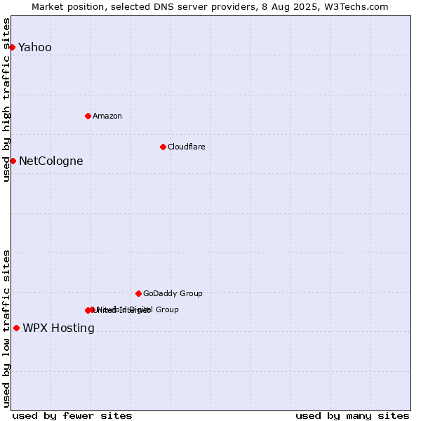 Market position of WPX Hosting vs. NetCologne vs. Yahoo