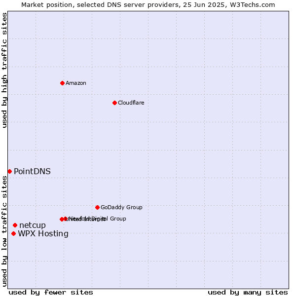 Market position of netcup vs. WPX Hosting vs. PointDNS