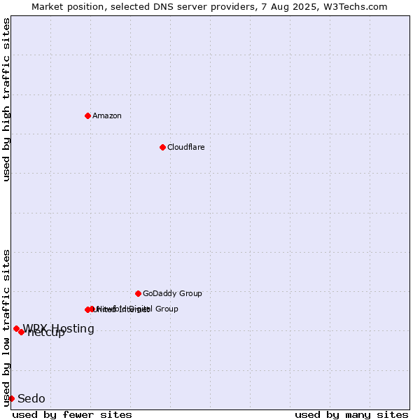 Market position of netcup vs. WPX Hosting vs. Sedo