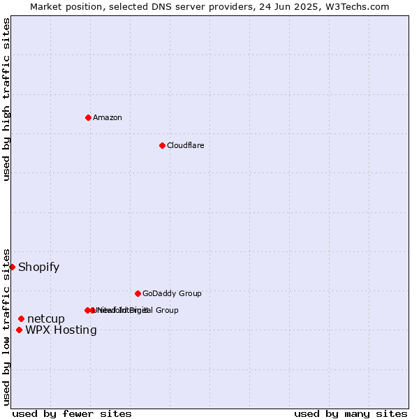 Market position of netcup vs. WPX Hosting vs. Shopify