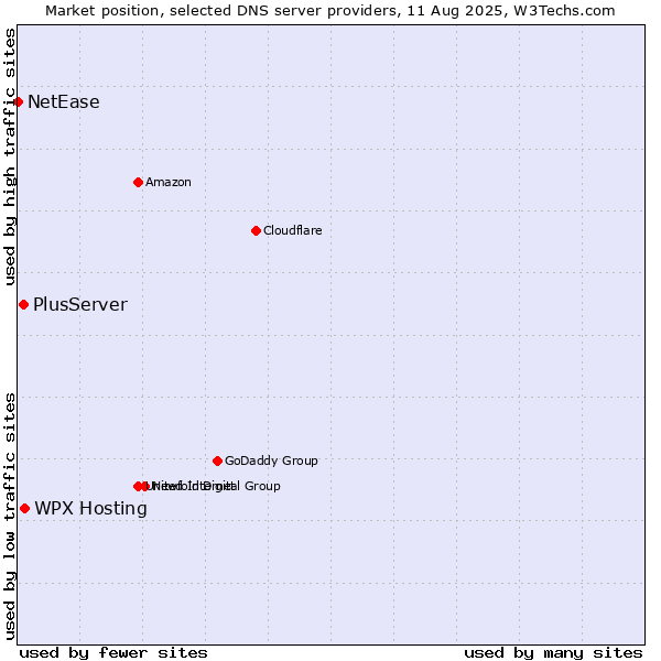 Market position of WPX Hosting vs. PlusServer vs. NetEase