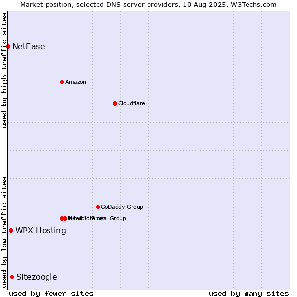 Market position of WPX Hosting vs. Sitezoogle vs. NetEase