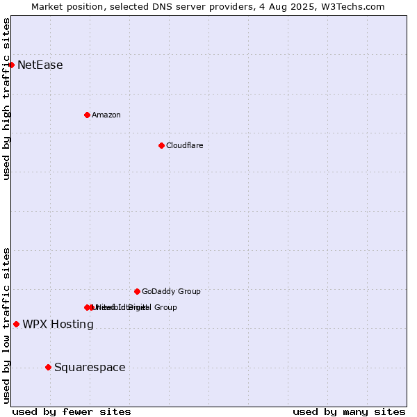 Market position of Squarespace vs. WPX Hosting vs. NetEase