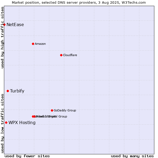 Market position of Turbify vs. WPX Hosting vs. NetEase