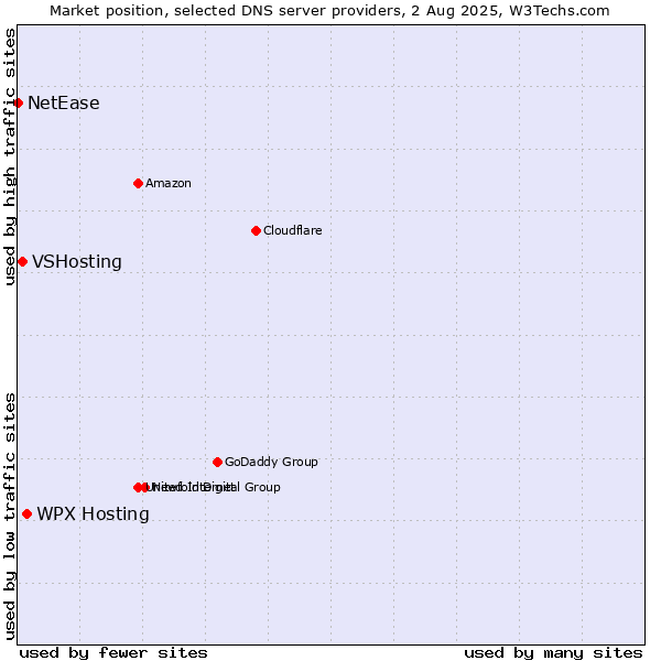 Market position of WPX Hosting vs. VSHosting vs. NetEase