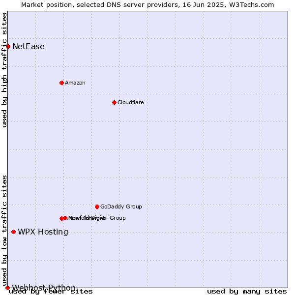 Market position of WPX Hosting vs. NetEase vs. Webhost Python