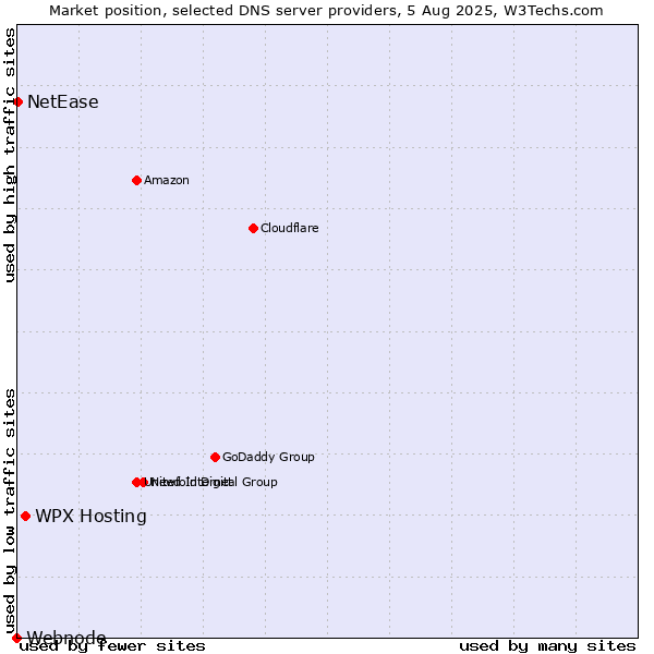 Market position of WPX Hosting vs. NetEase vs. Webnode