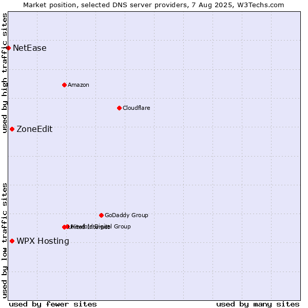 Market position of WPX Hosting vs. ZoneEdit vs. NetEase