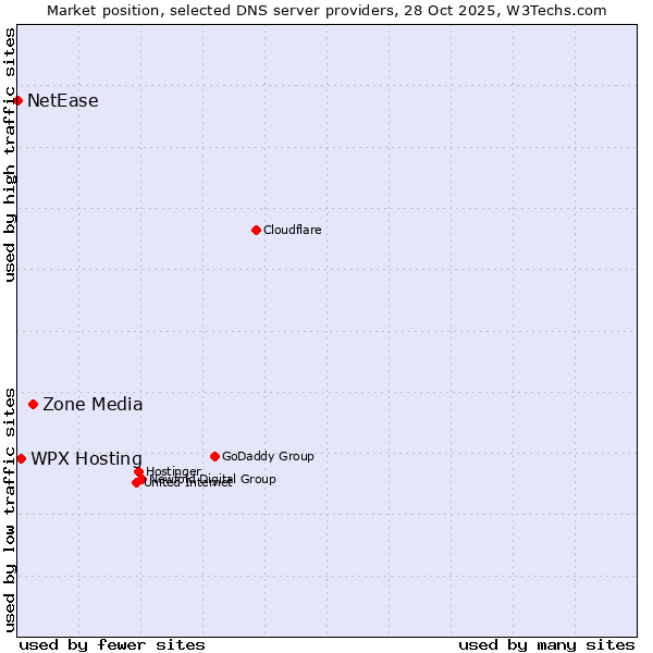 Market position of Zone Media vs. WPX Hosting vs. NetEase