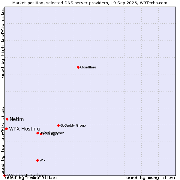 Market position of Netim vs. WPX Hosting vs. Webhost Python