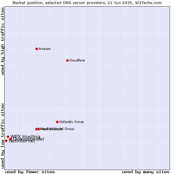 Market position of Openprovider vs. WPX Hosting vs. Netinternet