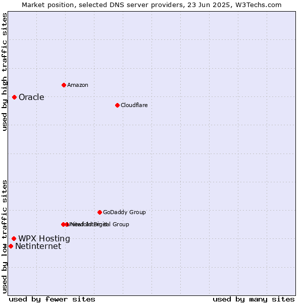 Market position of Oracle vs. WPX Hosting vs. Netinternet