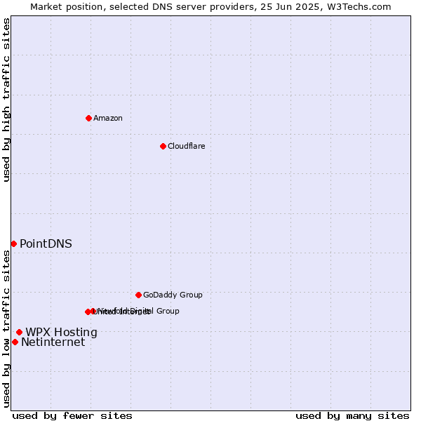Market position of WPX Hosting vs. Netinternet vs. PointDNS