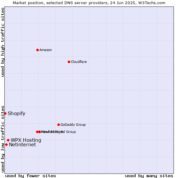 Market position of WPX Hosting vs. Netinternet vs. Shopify
