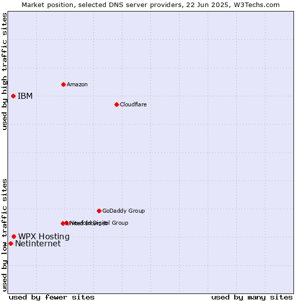 Market position of WPX Hosting vs. IBM vs. Netinternet