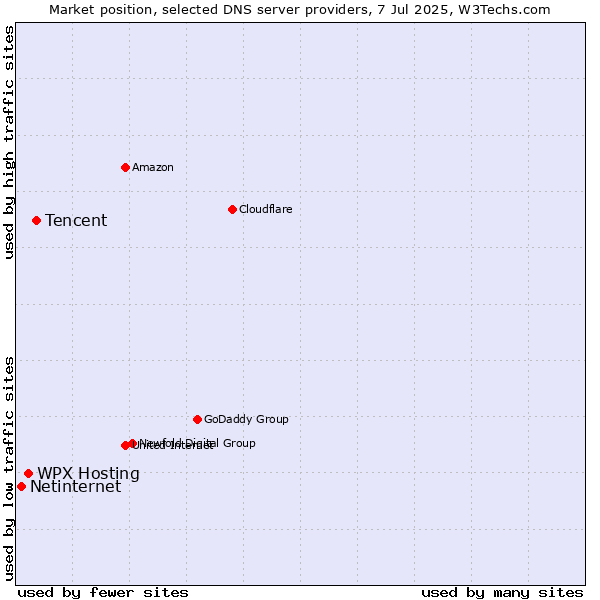 Market position of Tencent vs. WPX Hosting vs. Netinternet